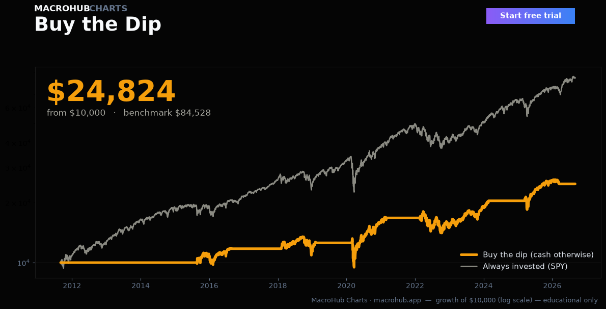 Buy the Dip — growth of $10,000