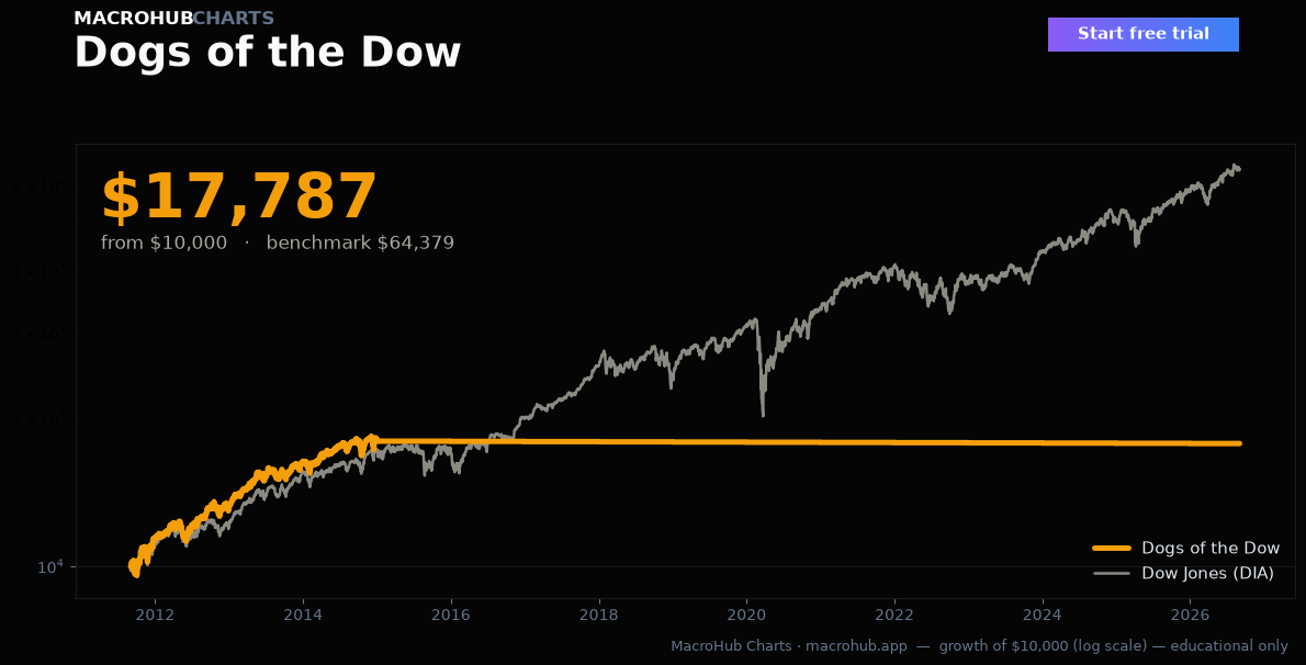 Dogs of the Dow — growth of $10,000