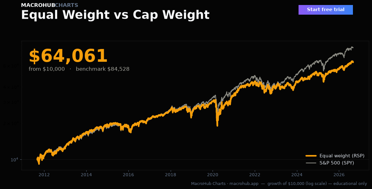 Equal Weight vs Cap Weight — growth of $10,000