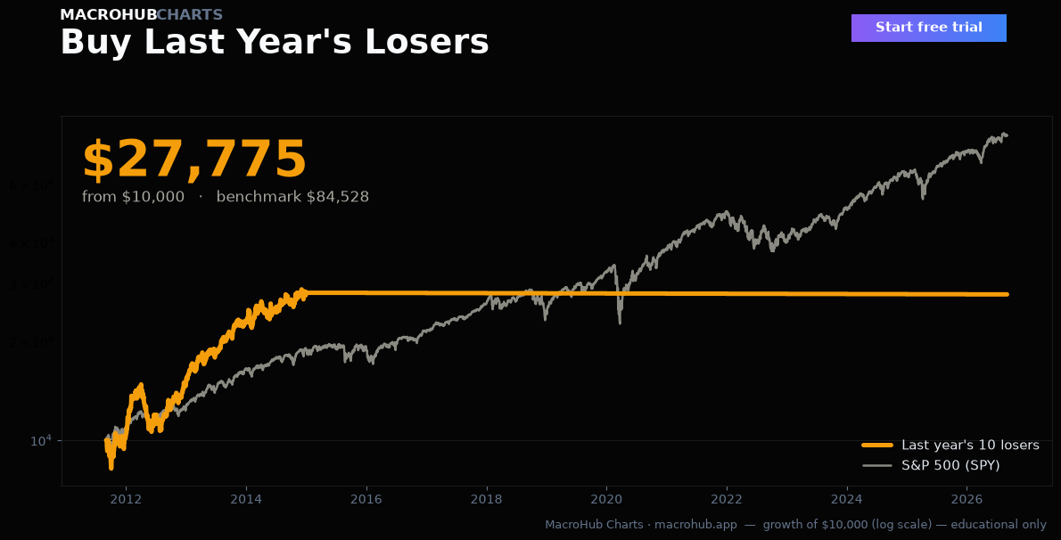 Buy Last Year's Losers — growth of $10,000