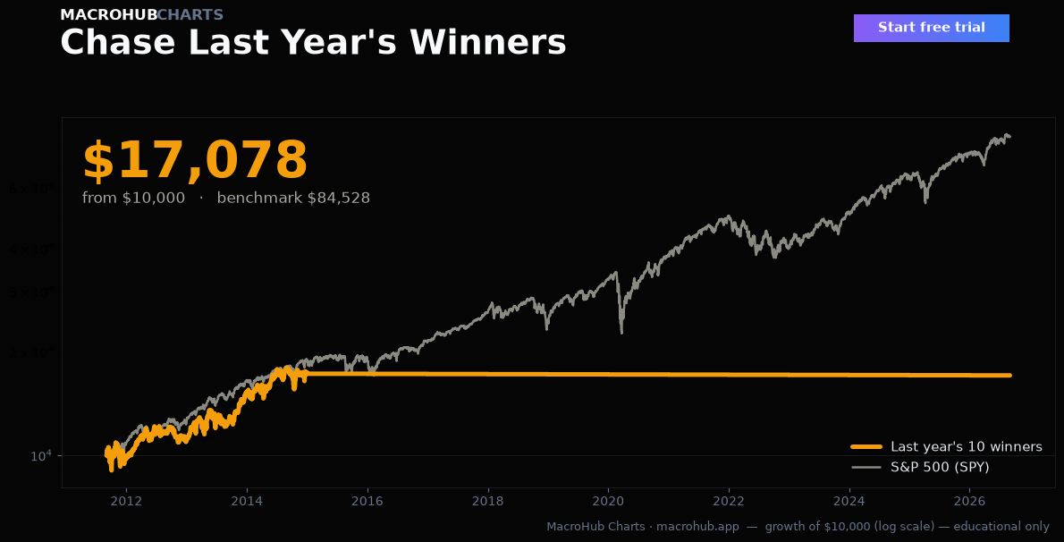 Chase Last Year's Winners — growth of $10,000