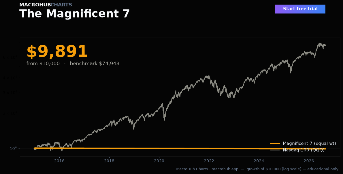 The Magnificent 7 — growth of $10,000