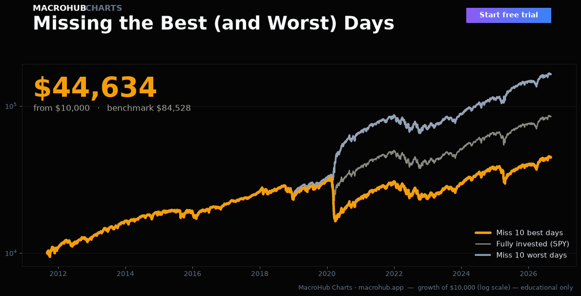 Missing the Best (and Worst) Days — growth of $10,000