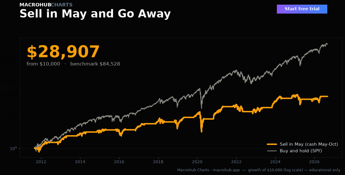 Sell in May and Go Away — growth of $10,000