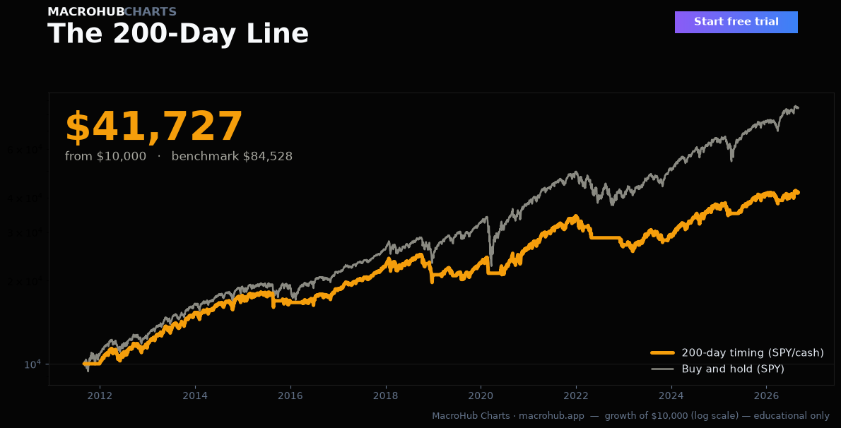 The 200-Day Line — growth of $10,000