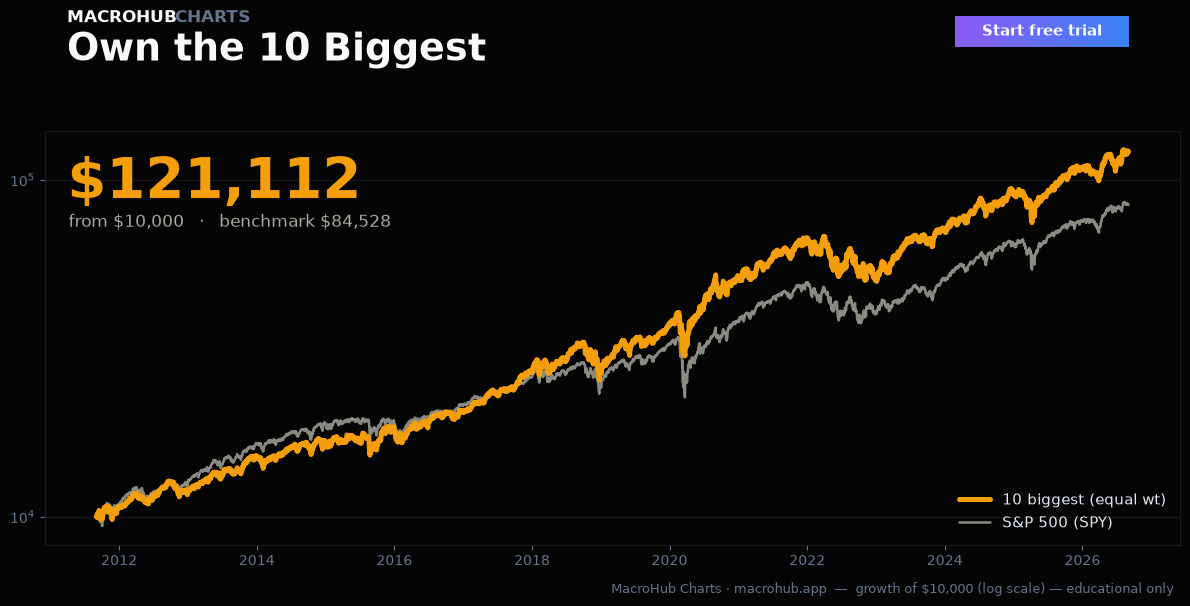 Own the 10 Biggest — growth of $10,000